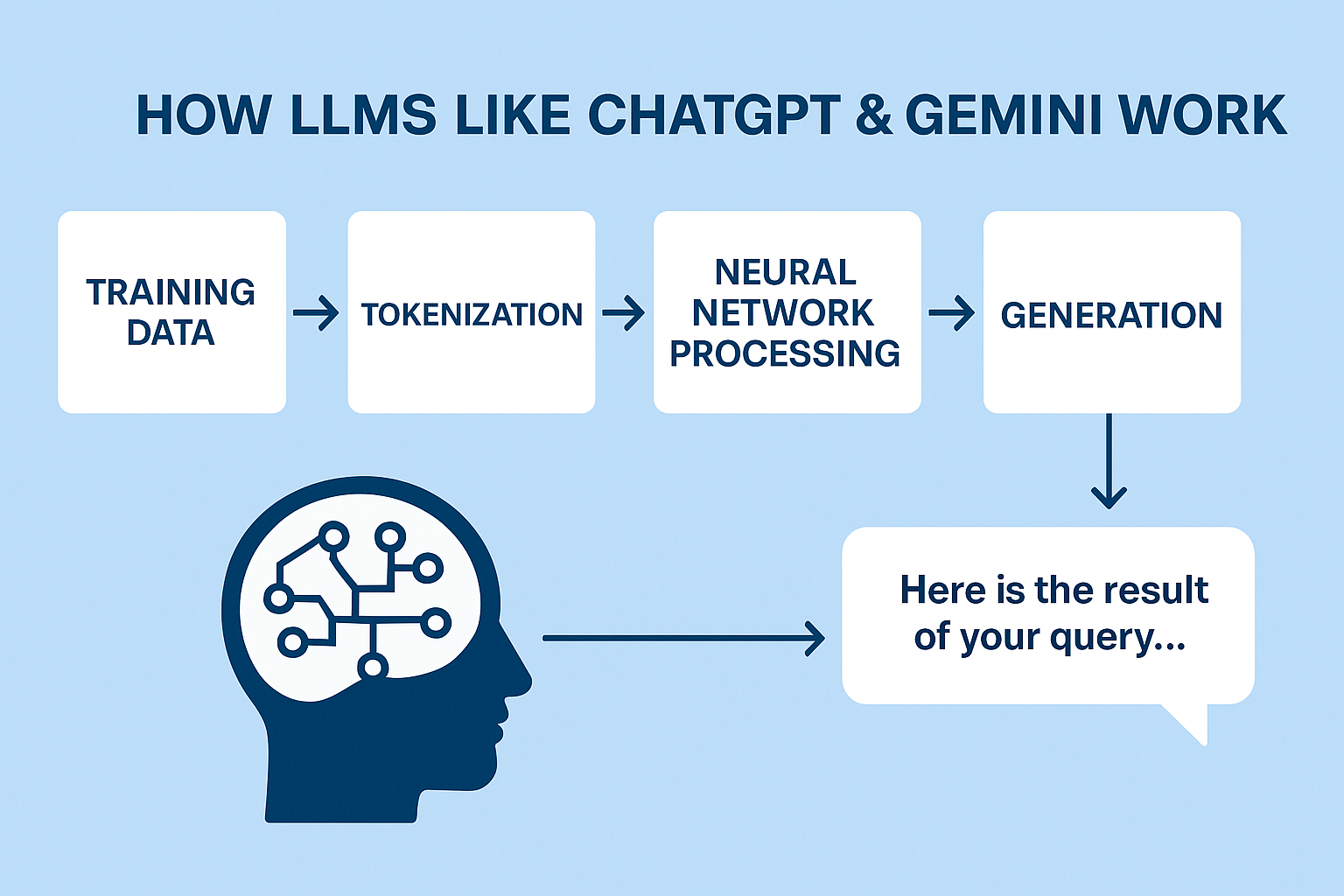 Flat-style digital flowchart showing how LLMs like ChatGPT and Gemini work, with stages including training data, tokenization, neural network processing, and generation, leading to a query result.